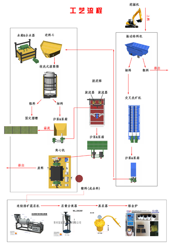 淘金机械厂家